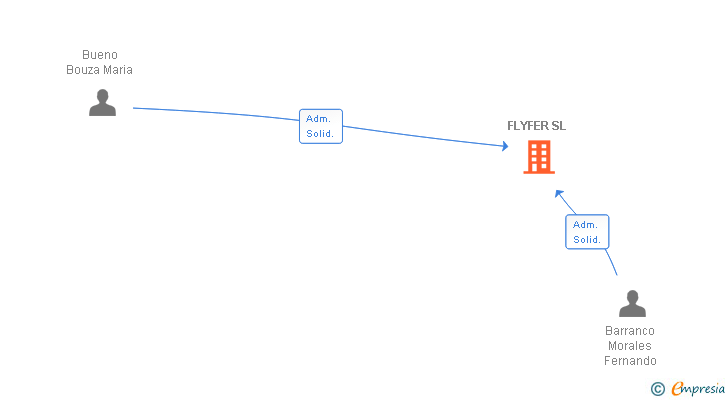 Vinculaciones societarias de FLYFER SL