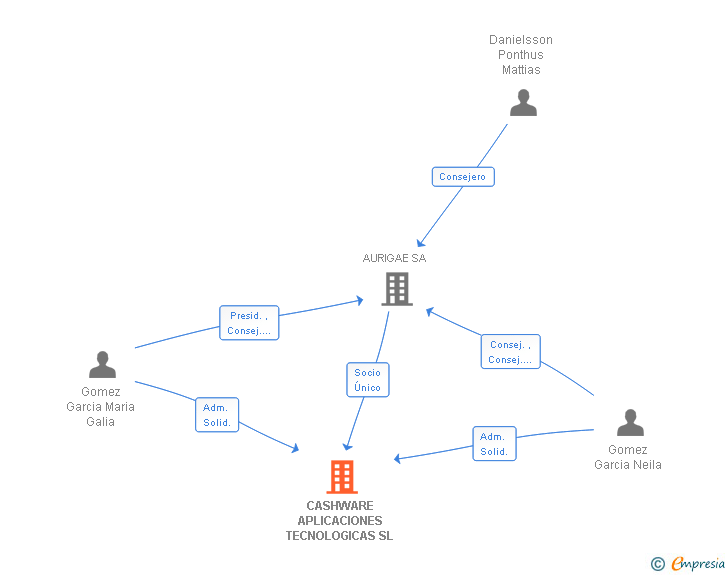 Vinculaciones societarias de CASHWARE APLICACIONES TECNOLOGICAS SL