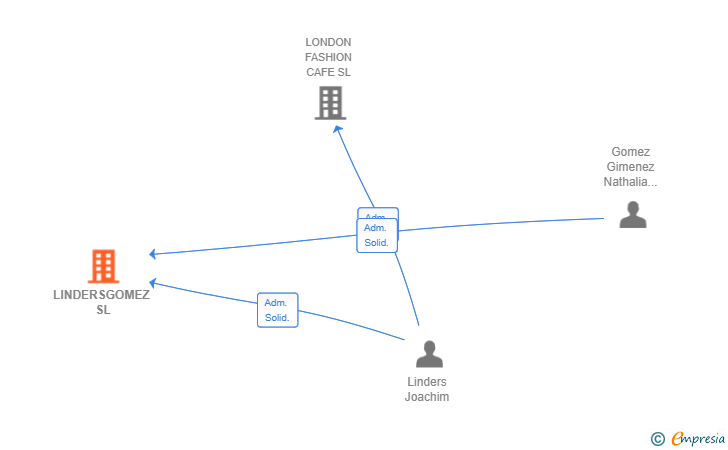 Vinculaciones societarias de LINDERSGOMEZ SL