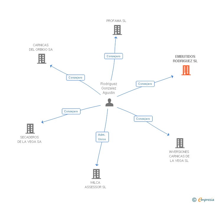 Vinculaciones societarias de EMBUTIDOS RODRIGUEZ SL