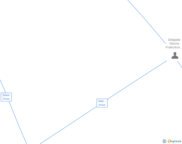 Vinculaciones societarias de INFORMARBELLA SL