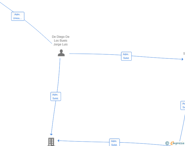 Vinculaciones societarias de DB SISTEMAS TPV 2025 SL