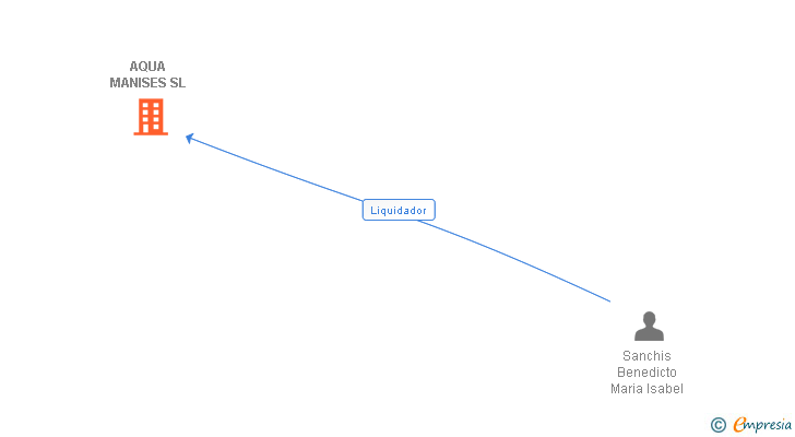Vinculaciones societarias de AQUA MANISES SL