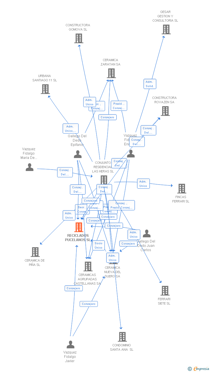 Vinculaciones societarias de RECICLADOS PUCELANOS SL