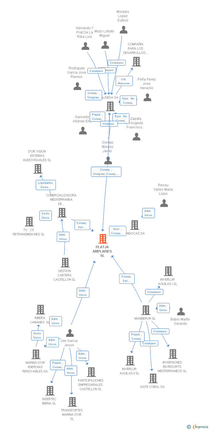 Vinculaciones societarias de PLATJA AMPLARIES SL