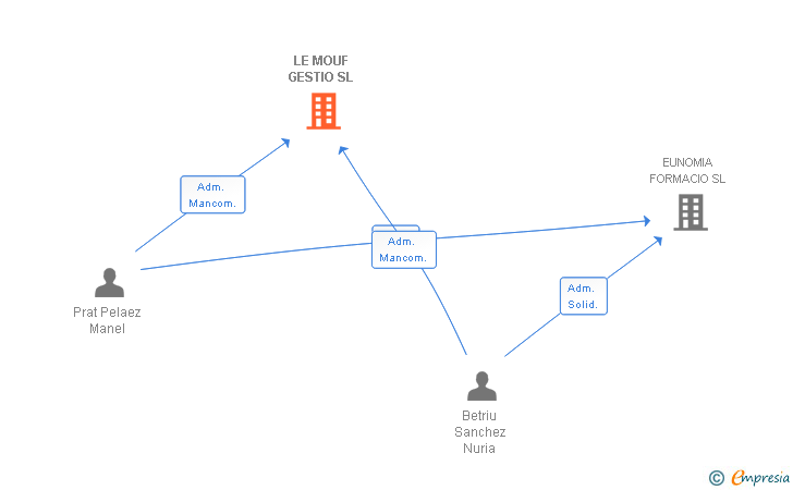 Vinculaciones societarias de LE MOUF GESTIO SL
