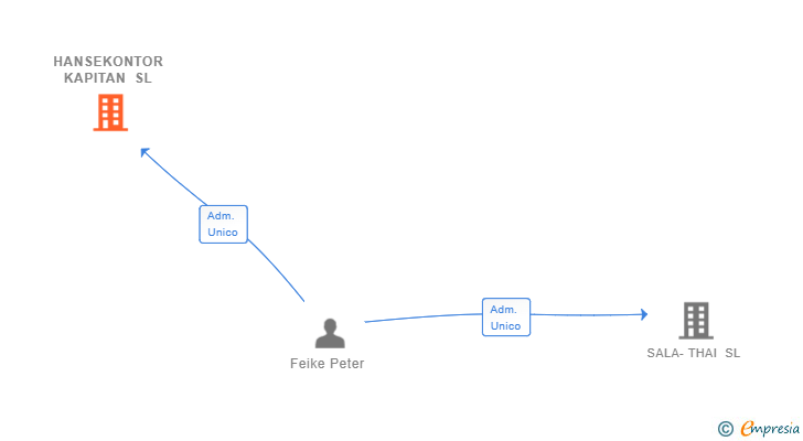 Vinculaciones societarias de HANSEKONTOR KAPITAN SL