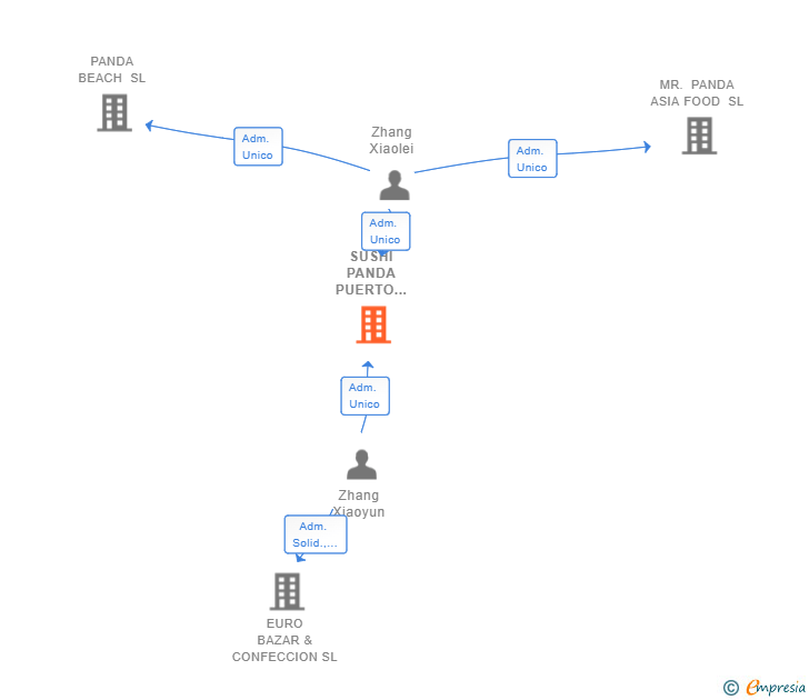 Vinculaciones societarias de SUSHI PANDA PUERTO SANTA MARIA SL