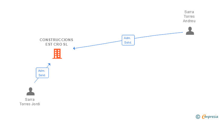 Vinculaciones societarias de CONSTRUCCIONS EST CRO SL
