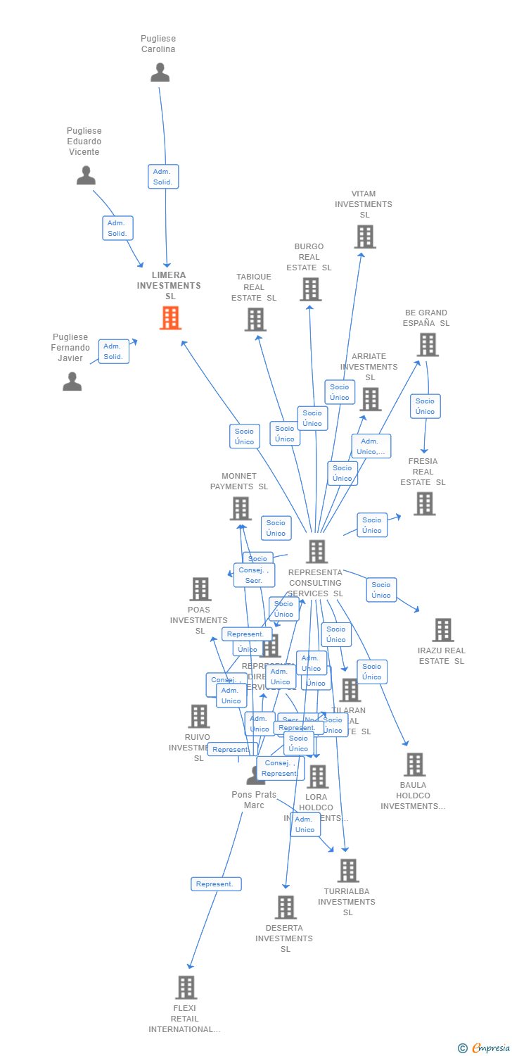 Vinculaciones societarias de LIMERA INVESTMENTS SL