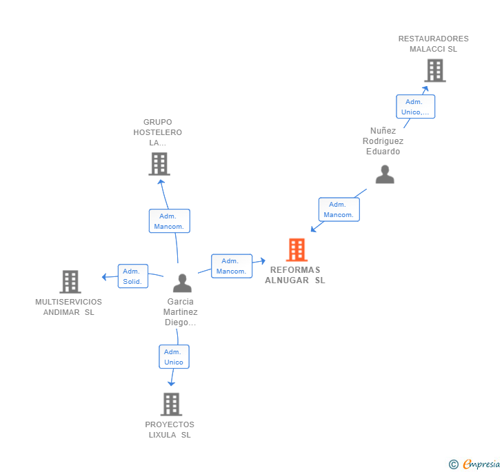 Vinculaciones societarias de REFORMAS ALNUGAR SL