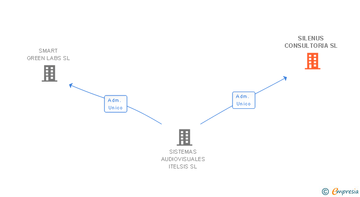 Vinculaciones societarias de SILENUS CONSULTORIA SL
