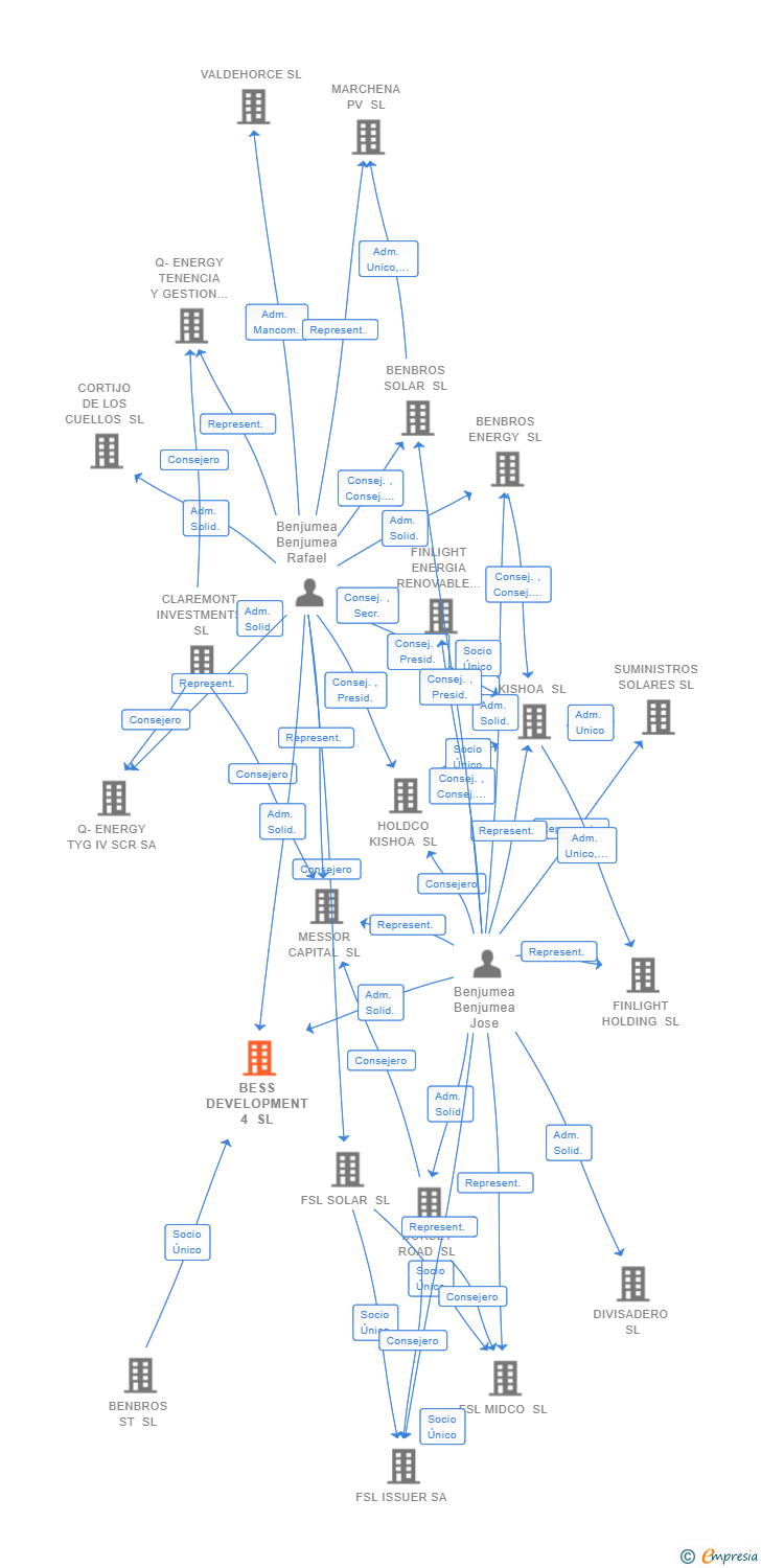 Vinculaciones societarias de BESS DEVELOPMENT 4 SL