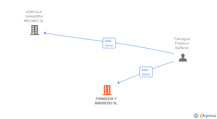 Vinculaciones societarias de PANIAGUA Y MARRERO SL