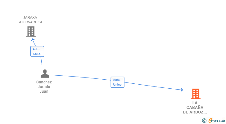 Vinculaciones societarias de LA CABAÑA DE ARDOZ SL