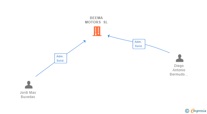 Vinculaciones societarias de BEEMA MOTORS SL