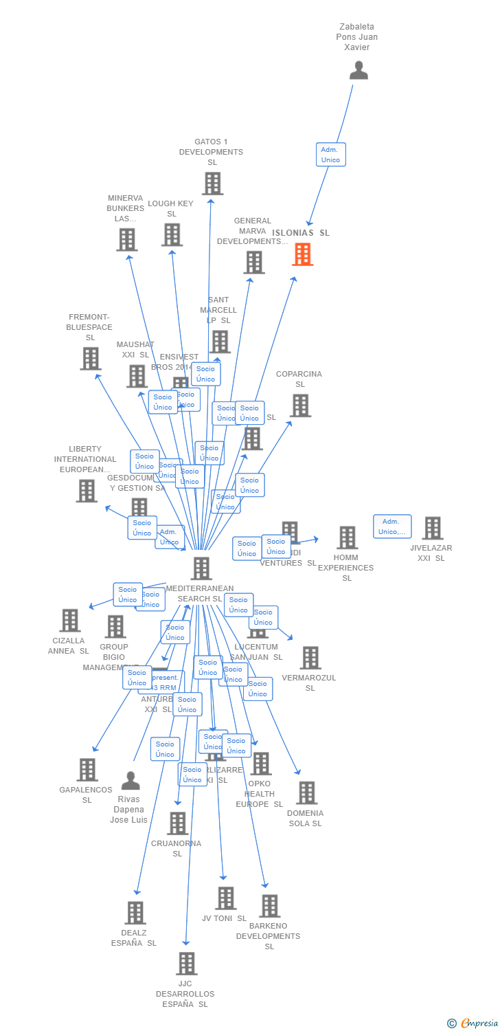 Vinculaciones societarias de ISLONIAS SL