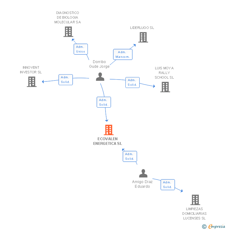 Vinculaciones societarias de ECOVALEN ENERGETICA SL