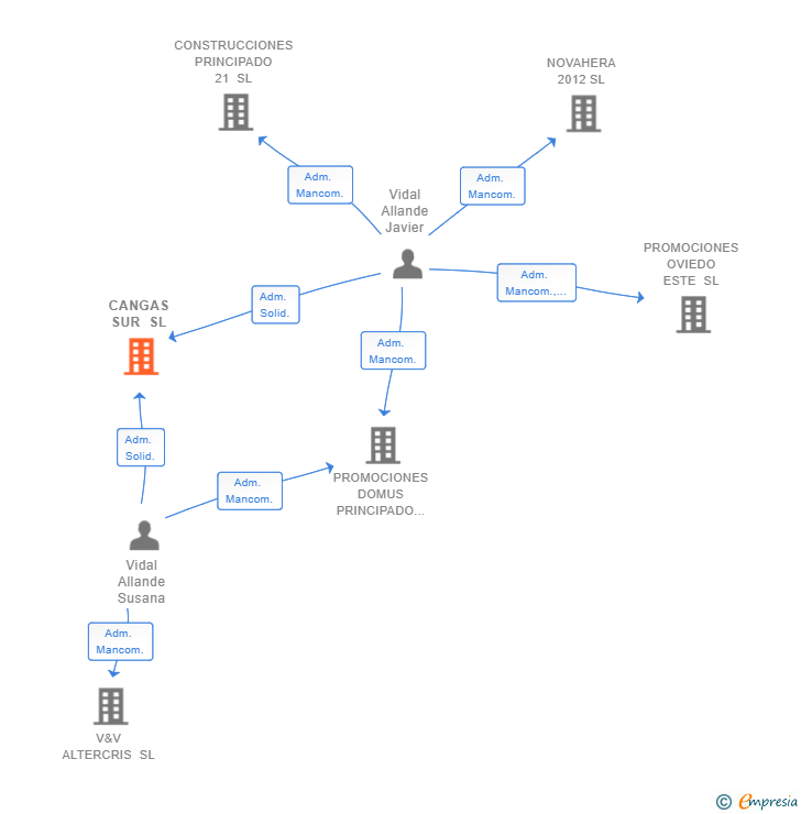 Vinculaciones societarias de CANGAS SUR SL