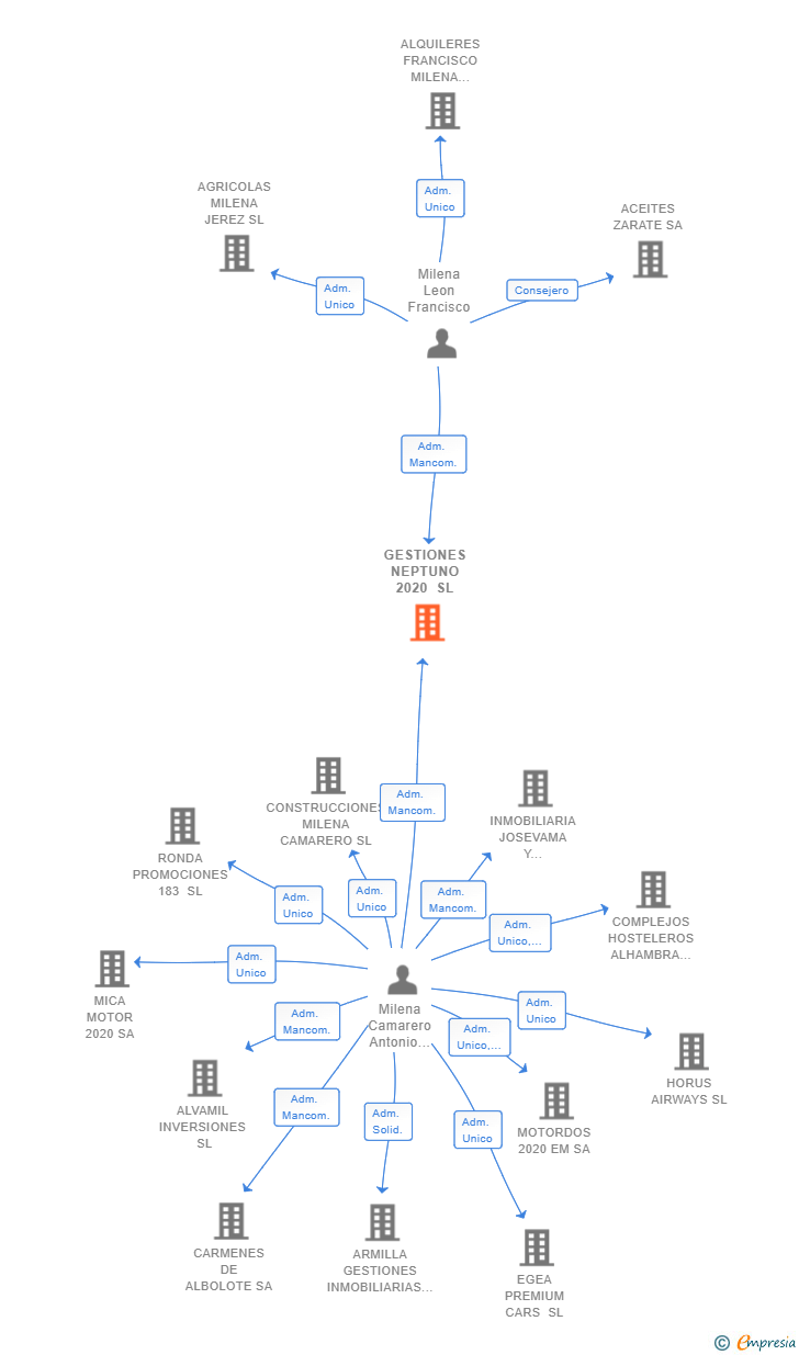 Vinculaciones societarias de GESTIONES NEPTUNO 2020 SL