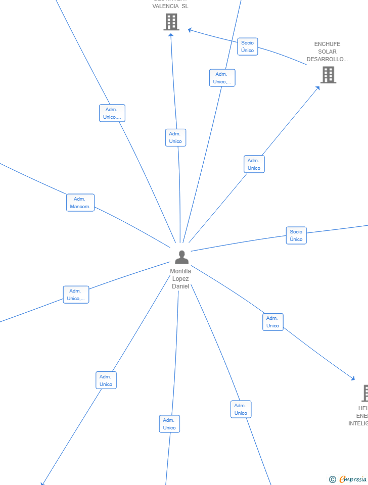 Vinculaciones societarias de COMUNIDADES SOLARES SPV SL