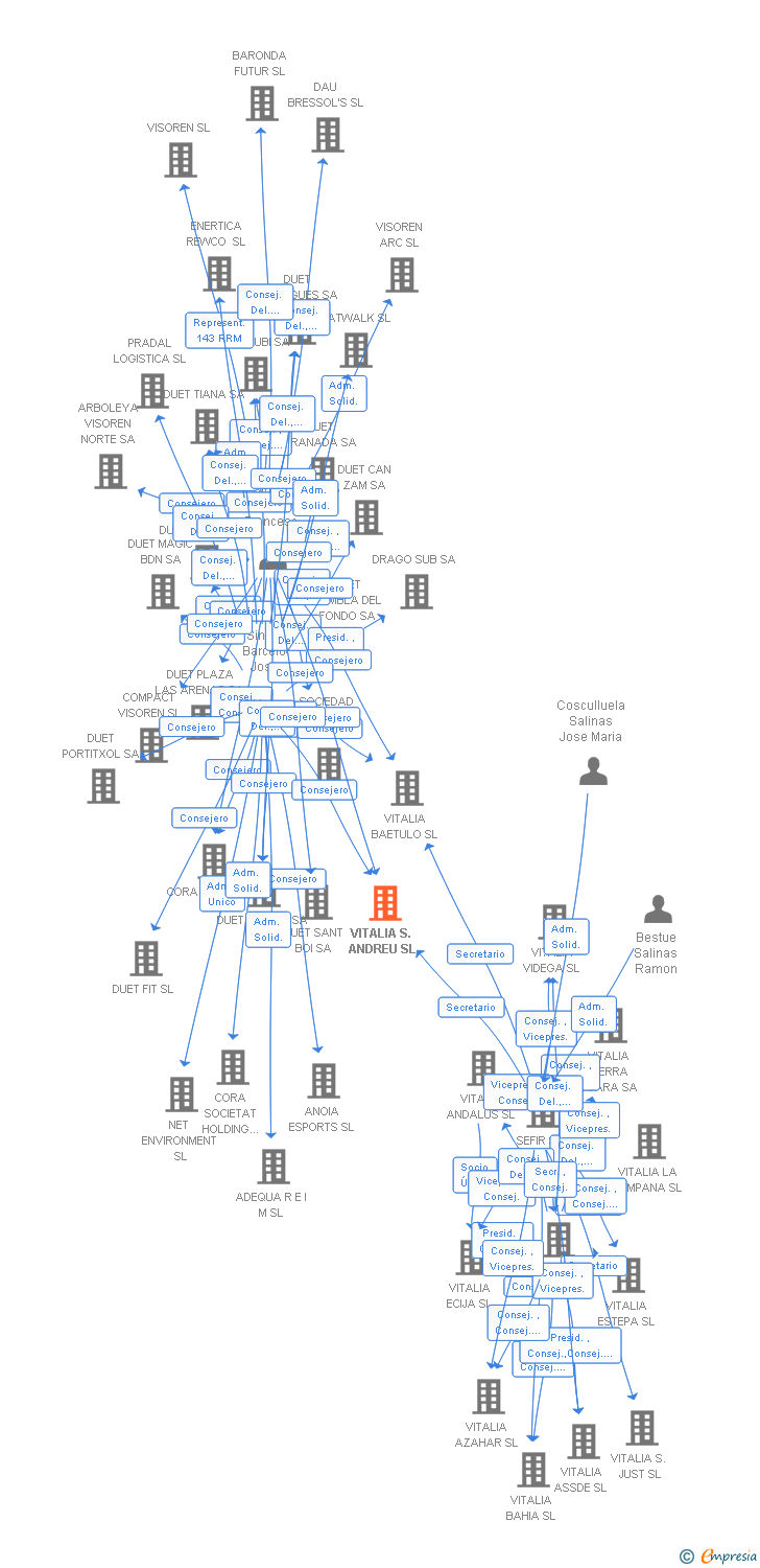 Vinculaciones societarias de VITALIA S. ANDREU SL