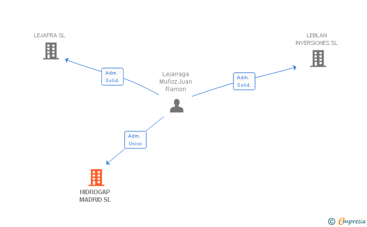 Vinculaciones societarias de HIDROGAP MADRID SL