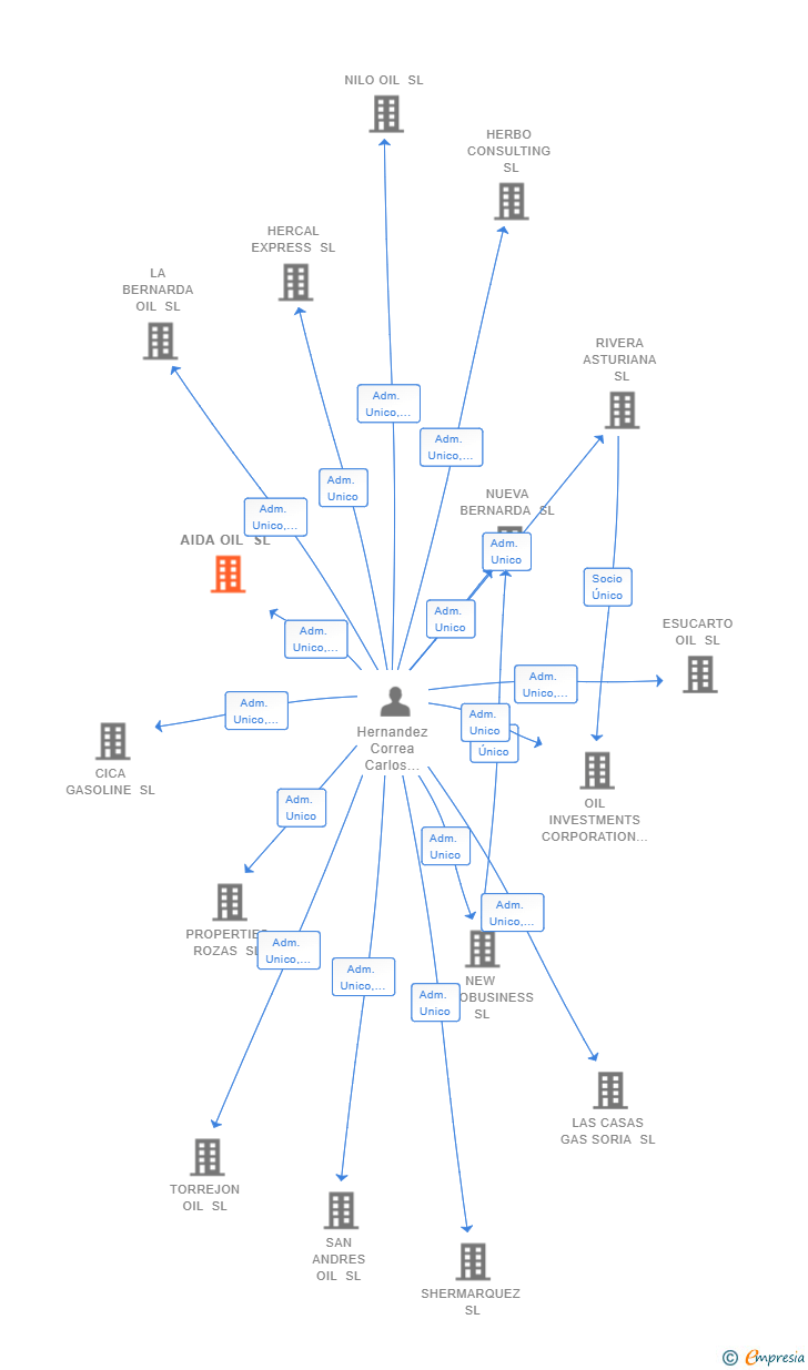 Vinculaciones societarias de AIDA OIL SL