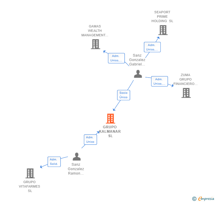 Vinculaciones societarias de GRUPO KALMANAR SL