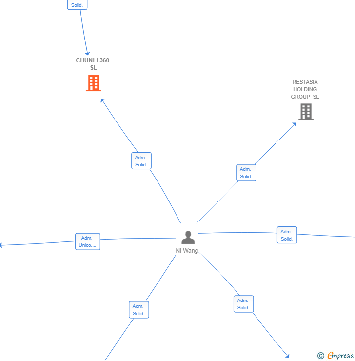 Vinculaciones societarias de CHUNLI 360 SL