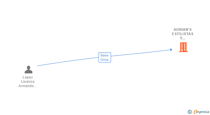 Vinculaciones societarias de ADRIAN'S ESTILISTAS Y PELUQUEROS SL