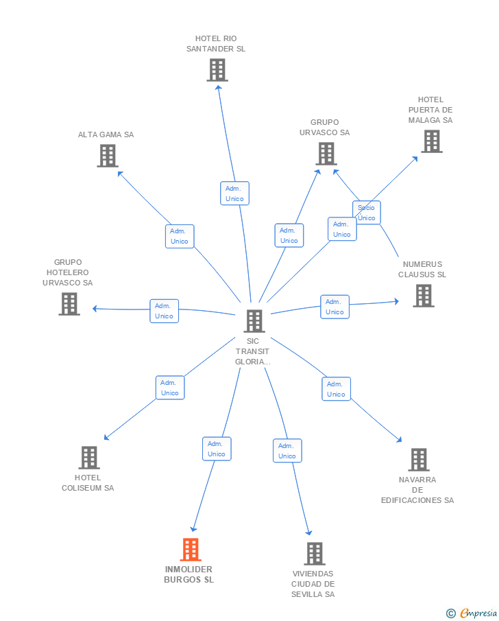 Vinculaciones societarias de INMOLIDER BURGOS SL