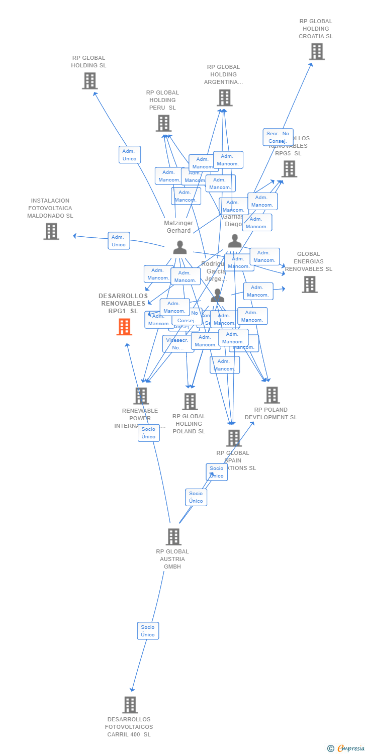 Vinculaciones societarias de DESARROLLOS RENOVABLES RPG1 SL