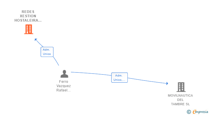 Vinculaciones societarias de REDES XESTION HOSTALEIRA GALEGA SL