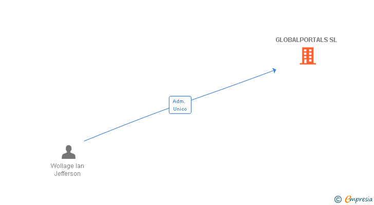 Vinculaciones societarias de GLOBALPORTALS SL
