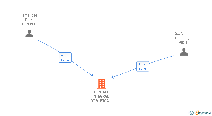Vinculaciones societarias de CENTRO INTEGRAL DE MUSICA Y ARTES SL