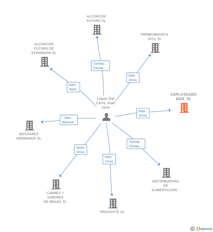 Vinculaciones societarias de EXPLOTAGRO 2020 SL