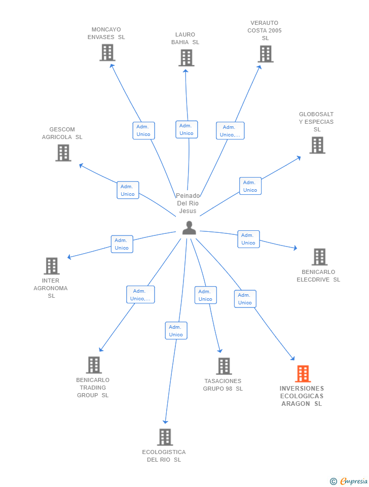 Vinculaciones societarias de INVERSIONES ECOLOGICAS ARAGON SL