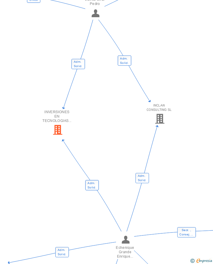 Vinculaciones societarias de INVERSIONES EN TECNOLOGIAS INEDITAS SL
