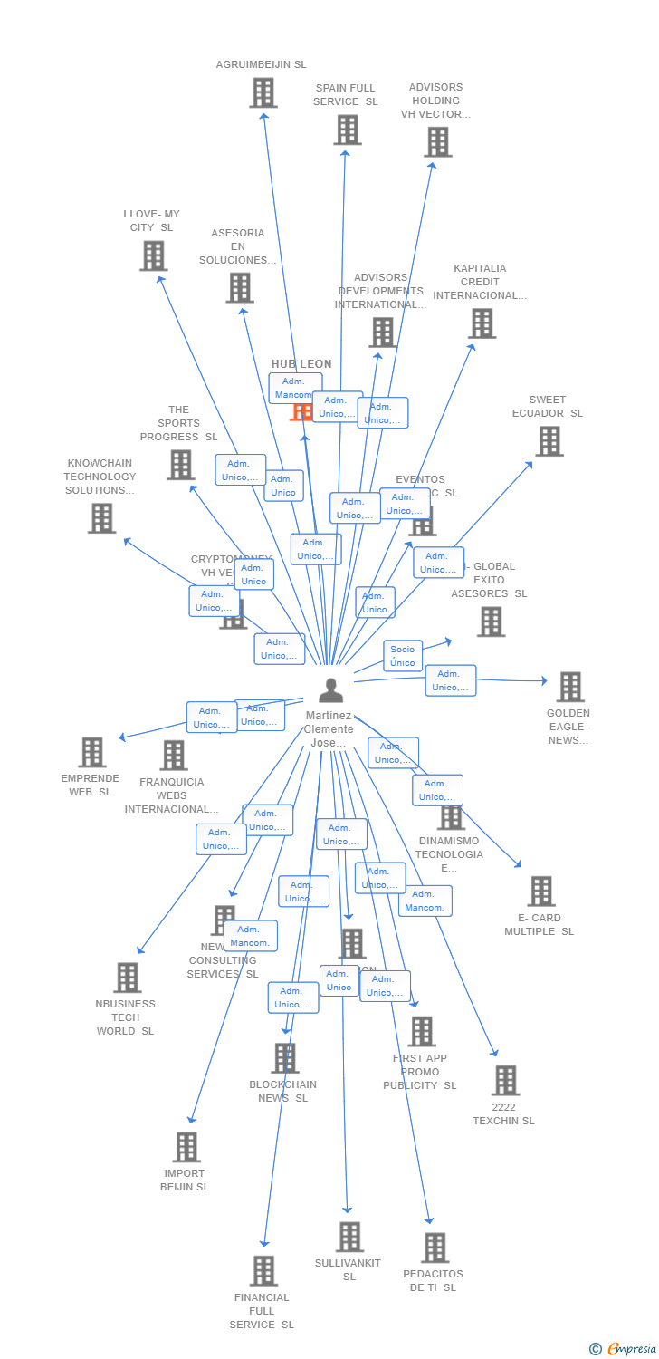 Vinculaciones societarias de HUB LEON SL