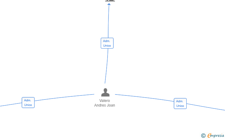 Vinculaciones societarias de EVENTOS CALDERONA SL