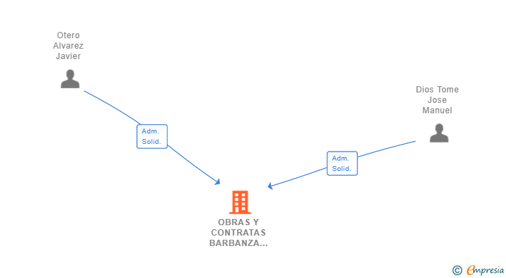 Vinculaciones societarias de OBRAS Y CONTRATAS BARBANZA SL