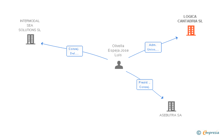 Vinculaciones societarias de LOGICA CANTABRIA SL