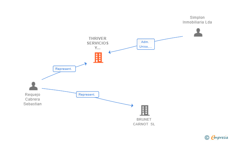 Vinculaciones societarias de THRIVER SERVICIOS Y DESARROLLOS SL