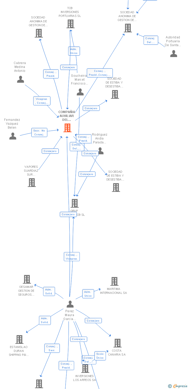 Vinculaciones societarias de COMPAÑIA AUXILIAR DEL PUERTO SA