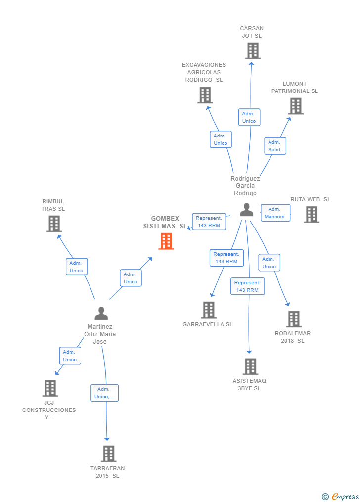 Vinculaciones societarias de GOMBEX SISTEMAS SL