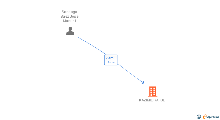 Vinculaciones societarias de KAZIMIERA SL