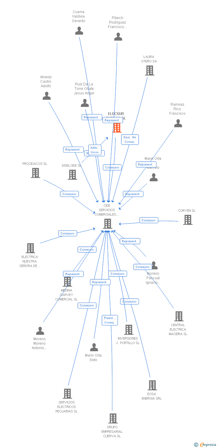 Vinculaciones societarias de ELECSUR ENERGIA SL