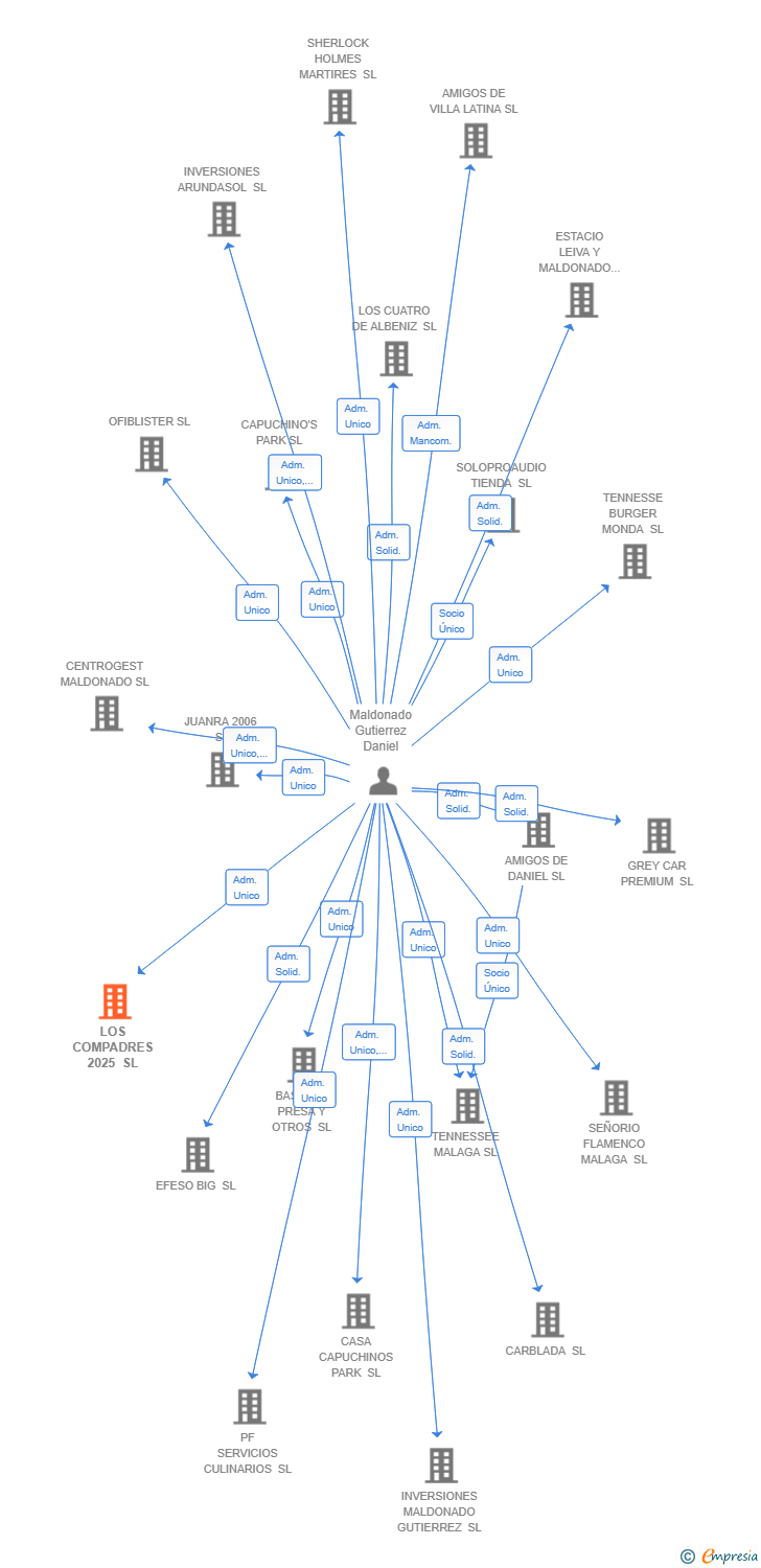 Vinculaciones societarias de LOS COMPADRES 2025 SL