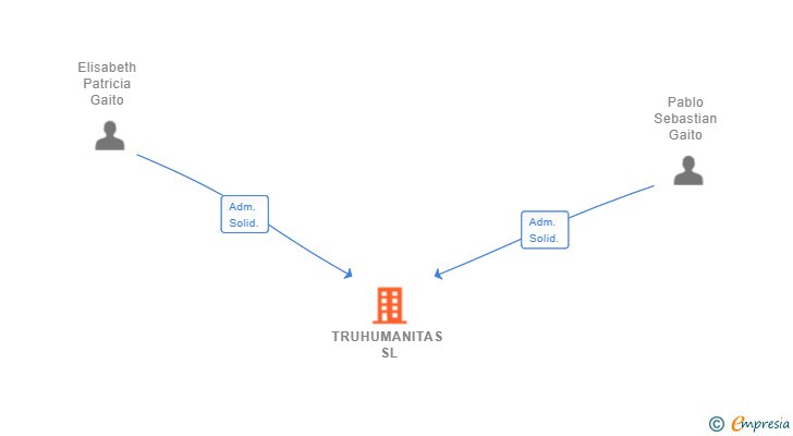 Vinculaciones societarias de TRUHUMANITAS SL